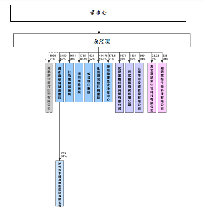 明博(中国)湖北组织图.png